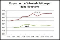 Proportion de Suisses de l'étranger dans les votants.JPG