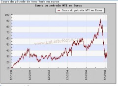 Cours des prix du petrole en euros.JPG